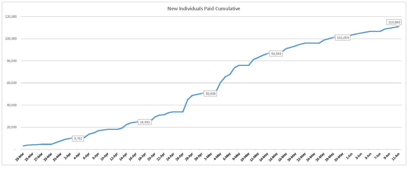New Individuals Paid-Cumulative 6-11-20_cropped.jpg
